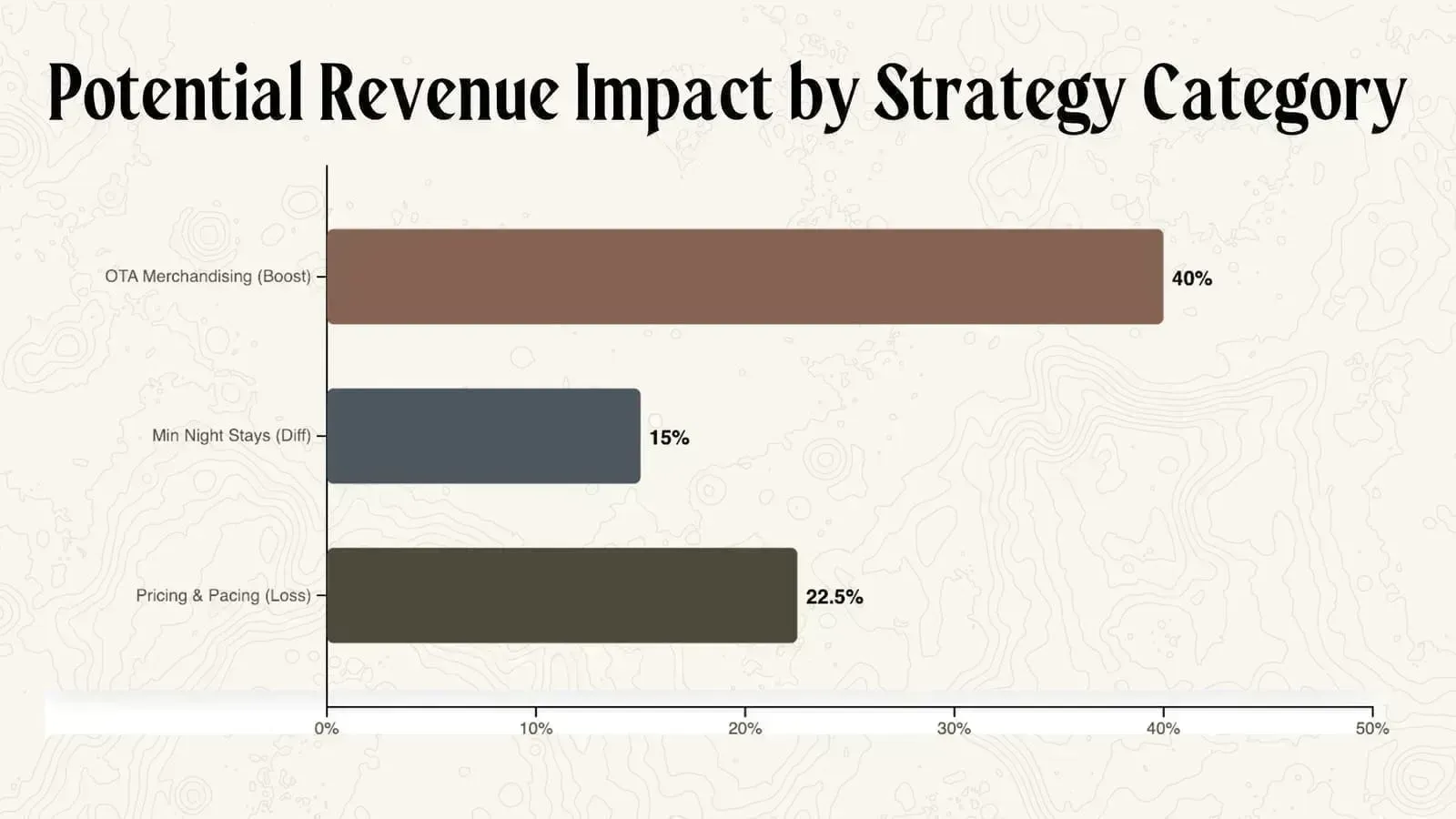 Example of Airbnb merchandising showing strike-through pricing and special offer badges to increase conversion rates