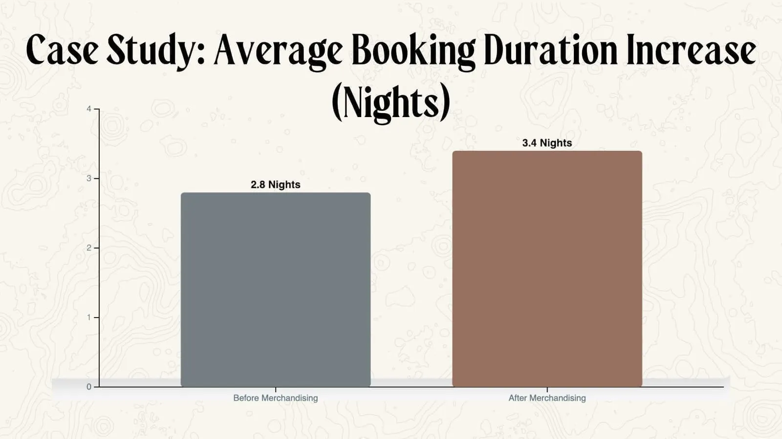 Strategic implementation of length-of-stay discounts on Airbnb to improve conversion without sacrificing profitability