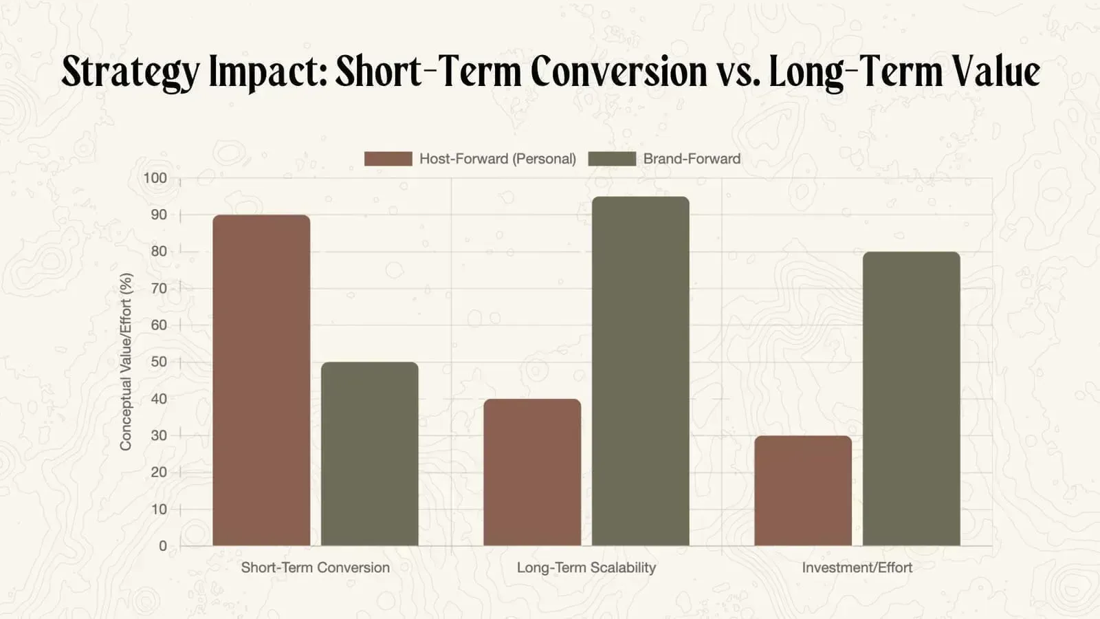 Comparison of host-forward versus brand-forward Airbnb profile strategies for short-term rental businesses