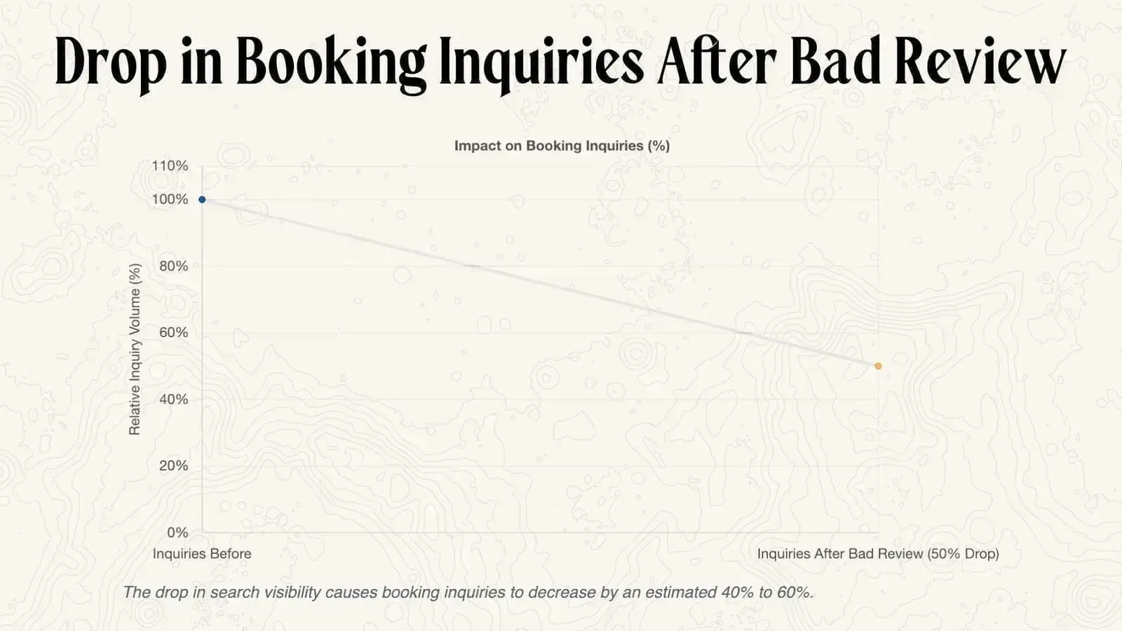 How one bad Airbnb review can cost short-term rental hosts $10,000 or more in lost booking revenue