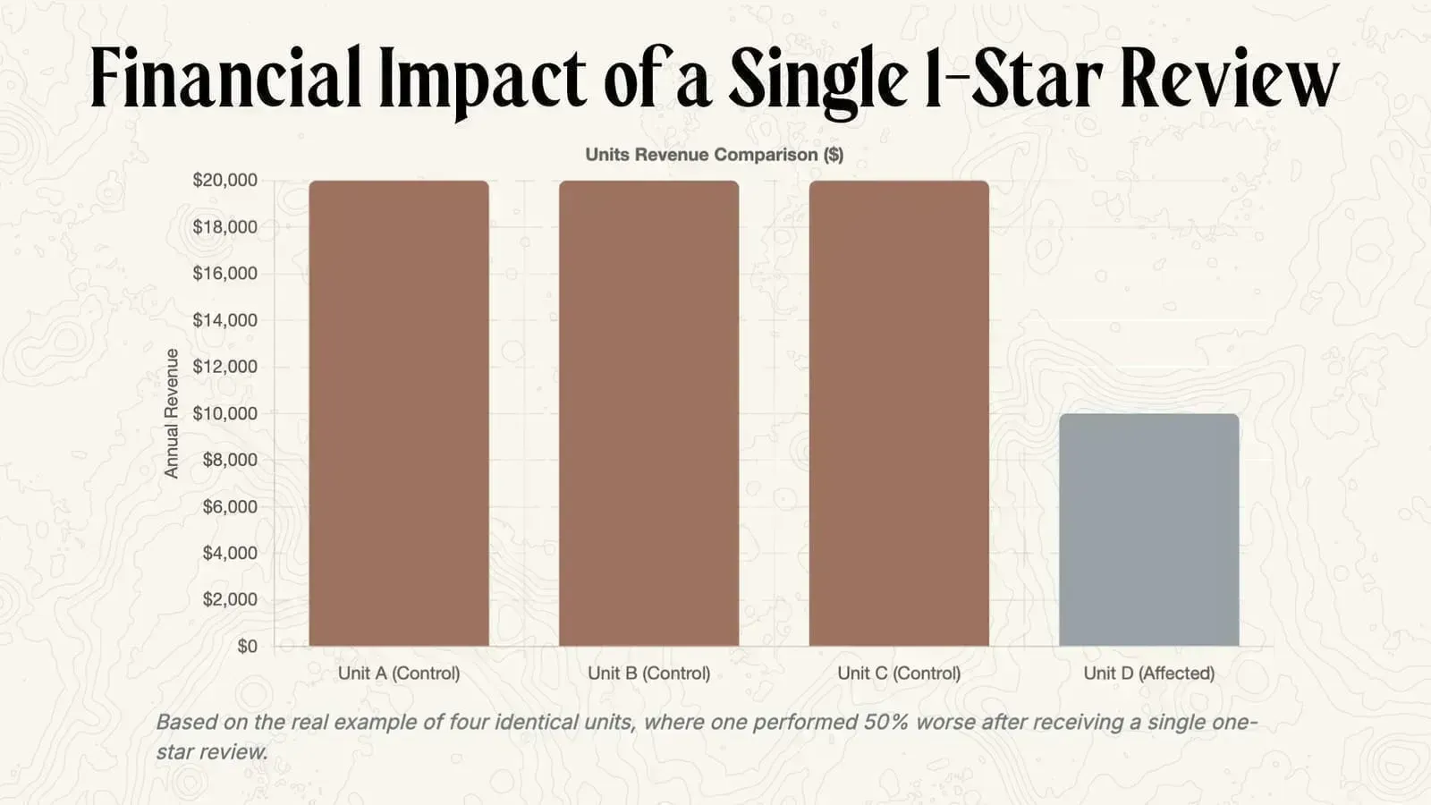 Strategies to protect your Airbnb business from the impact of bad reviews and algorithm changes