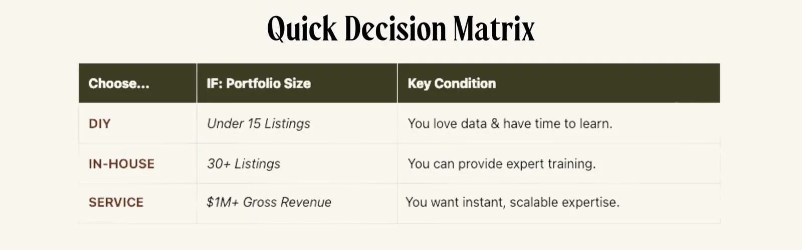 Decision framework for choosing between DIY, in-house, or outsourced revenue management