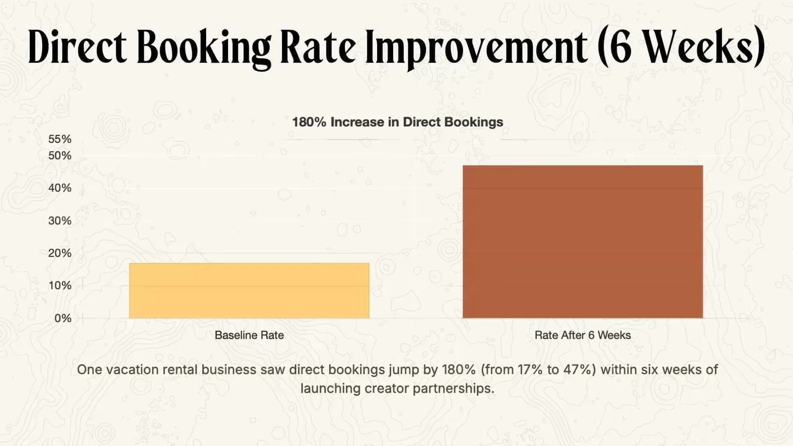 Real-world success story: how content creators increased direct bookings by 180% for vacation rentals