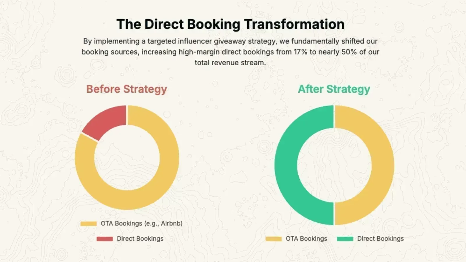 How to triple direct bookings with influencer giveaways: complete strategy for short-term rental hosts