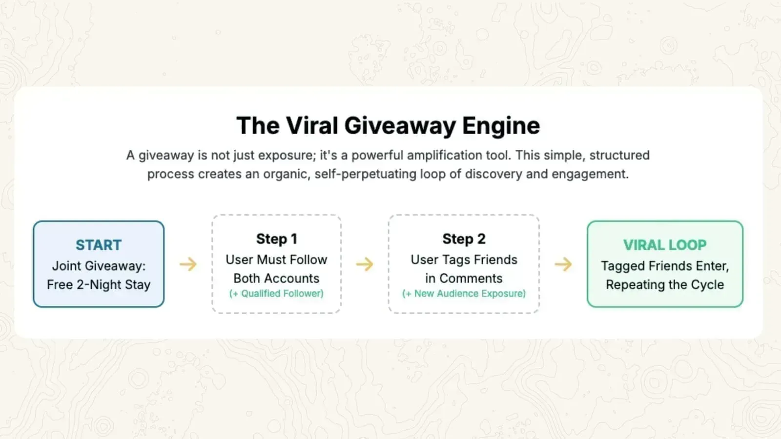 Winning framework for influencer giveaways: local content creators plus viral giveaways strategy